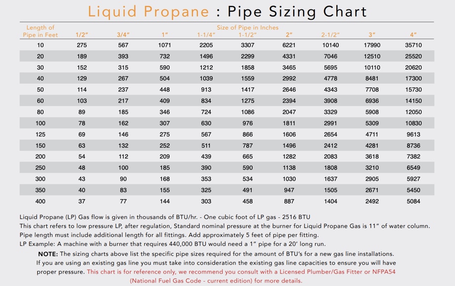 Propane Install And Testing Beginning From This Morning